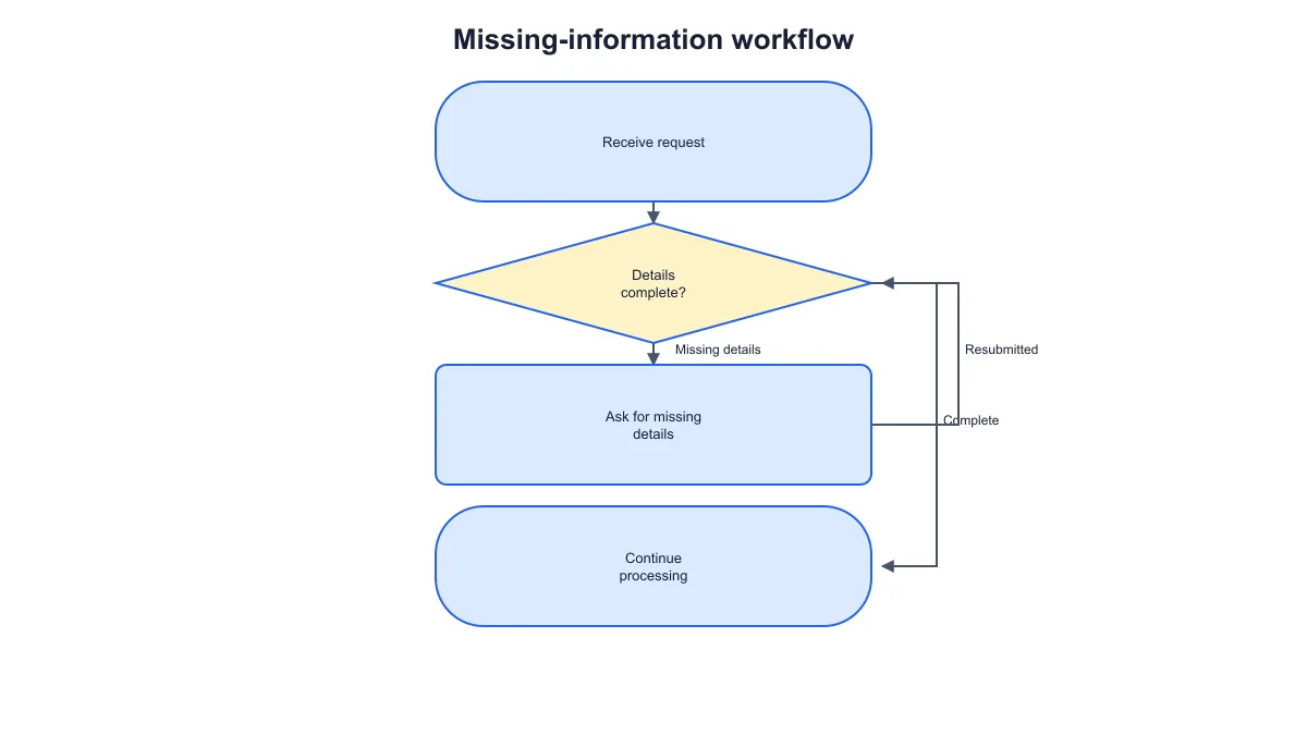 Missing-information workflow with a details-complete decision and a resubmission path back to the check