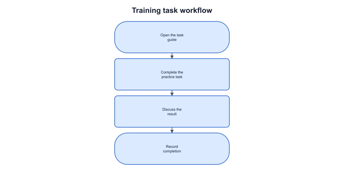 Training workflow connecting a task guide, practice task, discussion and completion record