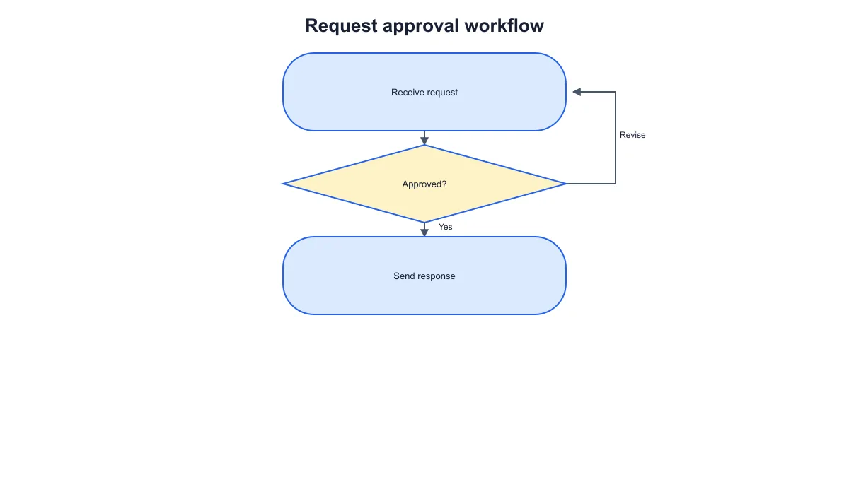 Workflow Diagram Generator example figure